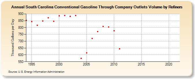 South Carolina Conventional Gasoline Through Company Outlets Volume by Refiners (Thousand Gallons per Day)