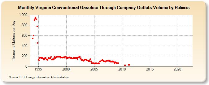 Virginia Conventional Gasoline Through Company Outlets Volume by Refiners (Thousand Gallons per Day)
