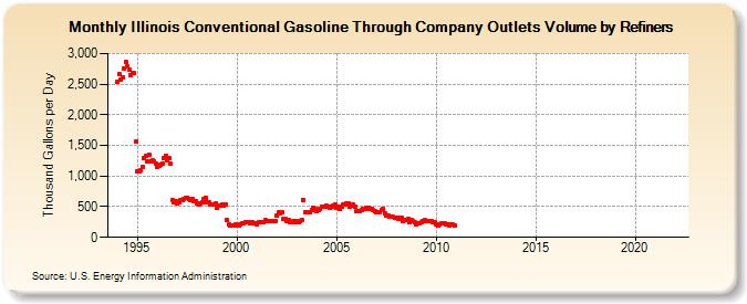 Illinois Conventional Gasoline Through Company Outlets Volume by Refiners (Thousand Gallons per Day)