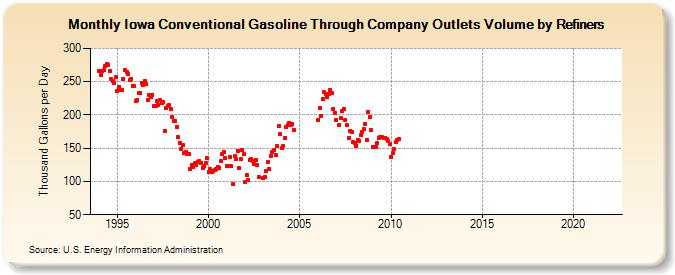 Iowa Conventional Gasoline Through Company Outlets Volume by Refiners (Thousand Gallons per Day)