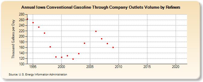 Iowa Conventional Gasoline Through Company Outlets Volume by Refiners (Thousand Gallons per Day)