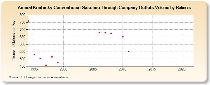 Kentucky Conventional Gasoline Through Company Outlets Volume by Refiners (Thousand Gallons per Day)