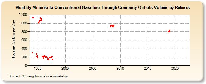 Minnesota Conventional Gasoline Through Company Outlets Volume by Refiners (Thousand Gallons per Day)