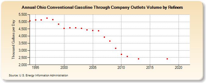 Ohio Conventional Gasoline Through Company Outlets Volume by Refiners (Thousand Gallons per Day)