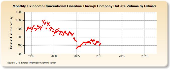 Oklahoma Conventional Gasoline Through Company Outlets Volume by Refiners (Thousand Gallons per Day)
