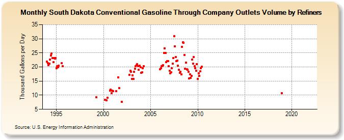 South Dakota Conventional Gasoline Through Company Outlets Volume by Refiners (Thousand Gallons per Day)
