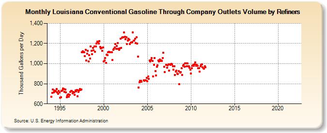 Louisiana Conventional Gasoline Through Company Outlets Volume by Refiners (Thousand Gallons per Day)