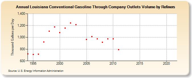 Louisiana Conventional Gasoline Through Company Outlets Volume by Refiners (Thousand Gallons per Day)