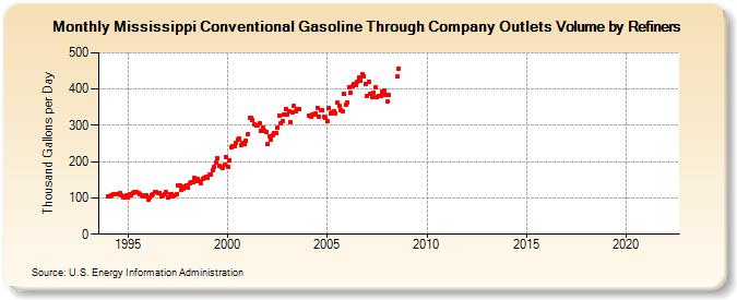 Mississippi Conventional Gasoline Through Company Outlets Volume by Refiners (Thousand Gallons per Day)