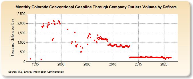 Colorado Conventional Gasoline Through Company Outlets Volume by Refiners (Thousand Gallons per Day)