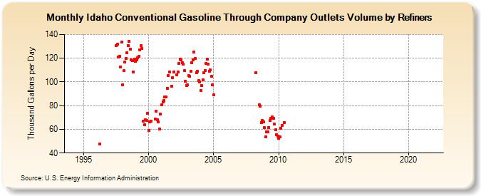 Idaho Conventional Gasoline Through Company Outlets Volume by Refiners (Thousand Gallons per Day)