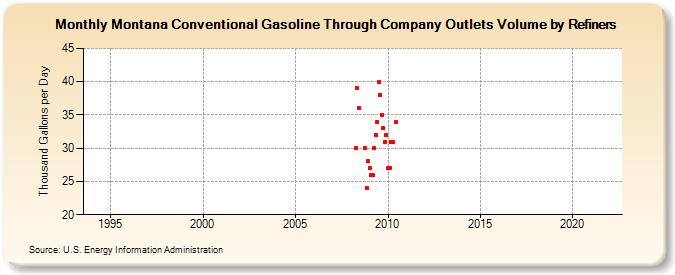 Montana Conventional Gasoline Through Company Outlets Volume by Refiners (Thousand Gallons per Day)
