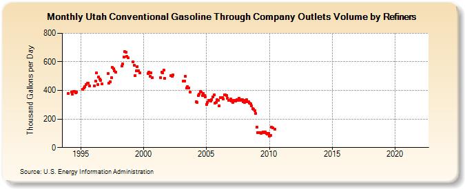 Utah Conventional Gasoline Through Company Outlets Volume by Refiners (Thousand Gallons per Day)