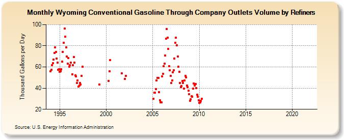 Wyoming Conventional Gasoline Through Company Outlets Volume by Refiners (Thousand Gallons per Day)