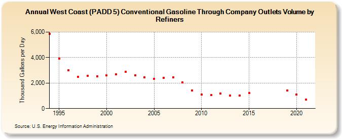 West Coast (PADD 5) Conventional Gasoline Through Company Outlets Volume by Refiners (Thousand Gallons per Day)