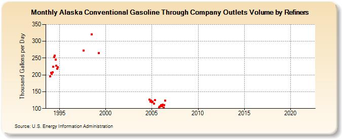 Alaska Conventional Gasoline Through Company Outlets Volume by Refiners (Thousand Gallons per Day)