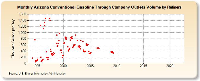Arizona Conventional Gasoline Through Company Outlets Volume by Refiners (Thousand Gallons per Day)