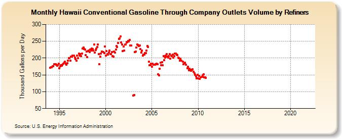 Hawaii Conventional Gasoline Through Company Outlets Volume by Refiners (Thousand Gallons per Day)