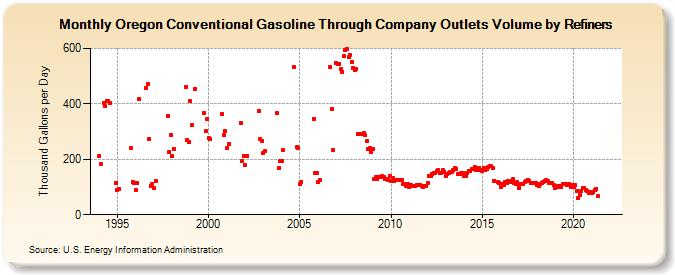 Oregon Conventional Gasoline Through Company Outlets Volume by Refiners (Thousand Gallons per Day)