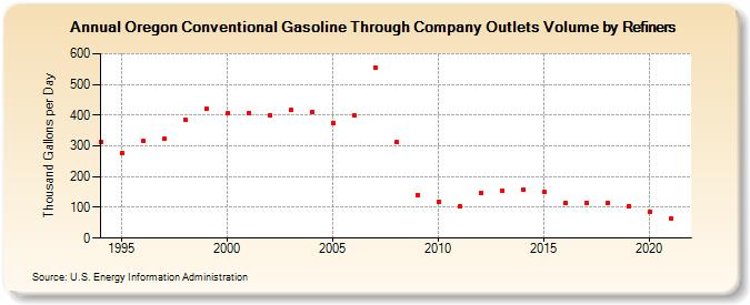 Oregon Conventional Gasoline Through Company Outlets Volume by Refiners (Thousand Gallons per Day)