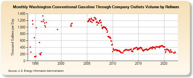 Washington Conventional Gasoline Through Company Outlets Volume by Refiners (Thousand Gallons per Day)