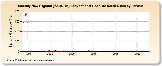 New England (PADD 1A) Conventional Gasoline Retail Sales by Refiners (Thousand Gallons per Day)