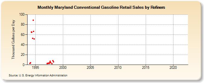 Maryland Conventional Gasoline Retail Sales by Refiners (Thousand Gallons per Day)