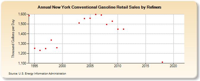New York Conventional Gasoline Retail Sales by Refiners (Thousand Gallons per Day)