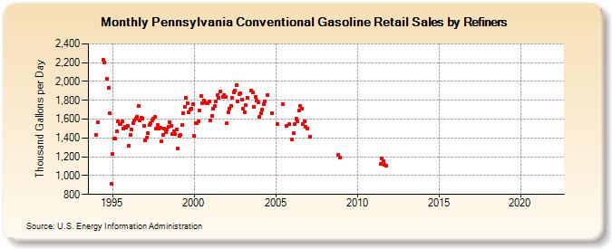 Pennsylvania Conventional Gasoline Retail Sales by Refiners (Thousand Gallons per Day)