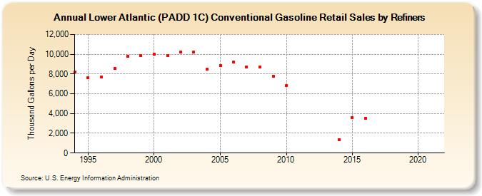 Lower Atlantic (PADD 1C) Conventional Gasoline Retail Sales by Refiners (Thousand Gallons per Day)