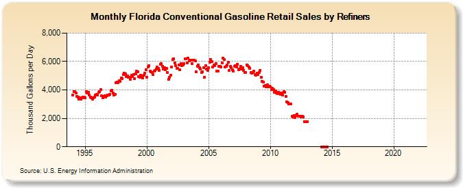 Florida Conventional Gasoline Retail Sales by Refiners (Thousand Gallons per Day)