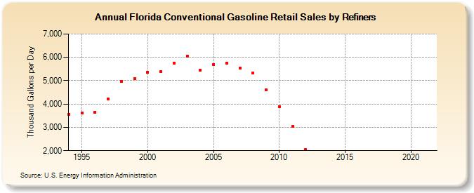 Florida Conventional Gasoline Retail Sales by Refiners (Thousand Gallons per Day)