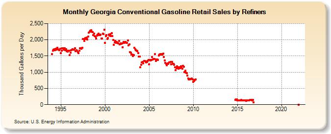 Georgia Conventional Gasoline Retail Sales by Refiners (Thousand Gallons per Day)