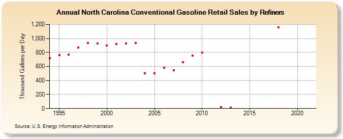 North Carolina Conventional Gasoline Retail Sales by Refiners (Thousand Gallons per Day)