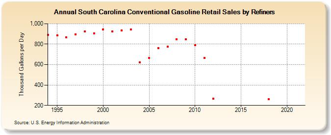 South Carolina Conventional Gasoline Retail Sales by Refiners (Thousand Gallons per Day)