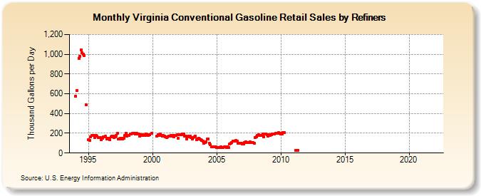 Virginia Conventional Gasoline Retail Sales by Refiners (Thousand Gallons per Day)