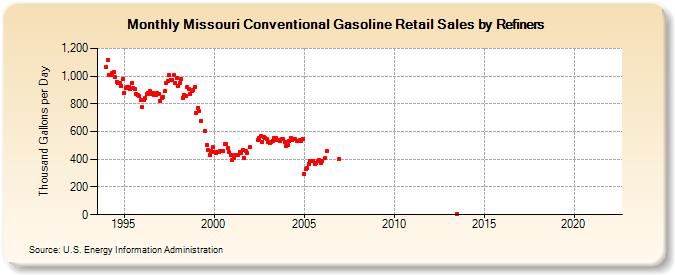Missouri Conventional Gasoline Retail Sales by Refiners (Thousand Gallons per Day)