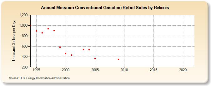 Missouri Conventional Gasoline Retail Sales by Refiners (Thousand Gallons per Day)