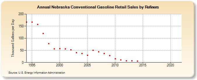 Nebraska Conventional Gasoline Retail Sales by Refiners (Thousand Gallons per Day)