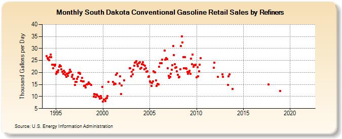 South Dakota Conventional Gasoline Retail Sales by Refiners (Thousand Gallons per Day)