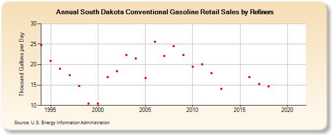 South Dakota Conventional Gasoline Retail Sales by Refiners (Thousand Gallons per Day)