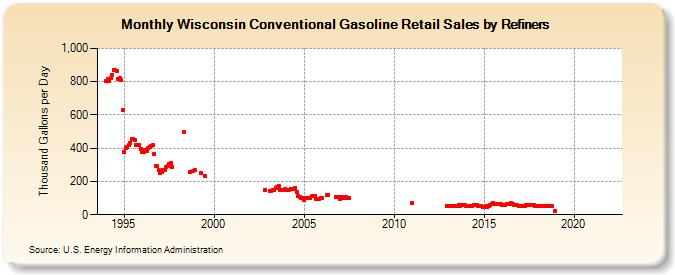 Wisconsin Conventional Gasoline Retail Sales by Refiners (Thousand Gallons per Day)