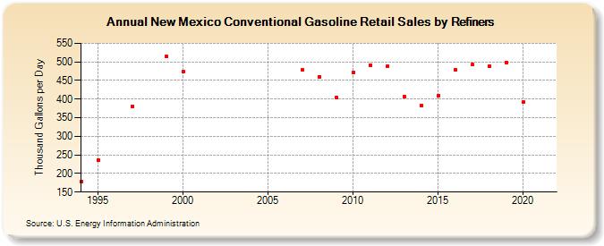 New Mexico Conventional Gasoline Retail Sales by Refiners (Thousand Gallons per Day)