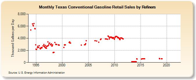 Texas Conventional Gasoline Retail Sales by Refiners (Thousand Gallons per Day)