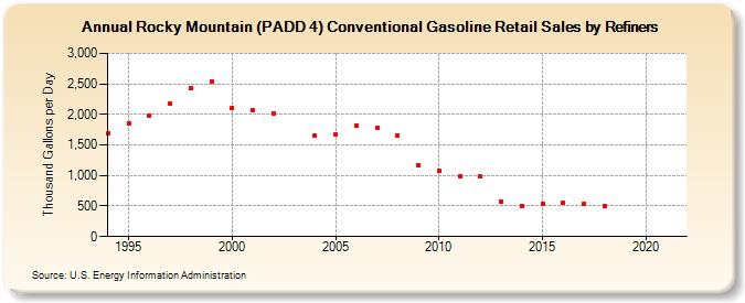 Rocky Mountain (PADD 4) Conventional Gasoline Retail Sales by Refiners (Thousand Gallons per Day)