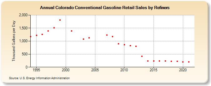 Colorado Conventional Gasoline Retail Sales by Refiners (Thousand Gallons per Day)