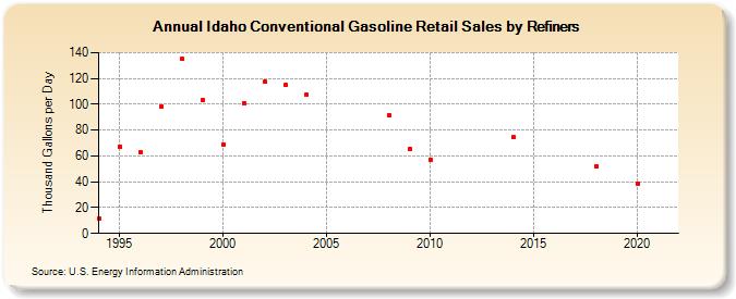 Idaho Conventional Gasoline Retail Sales by Refiners (Thousand Gallons per Day)
