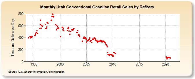 Utah Conventional Gasoline Retail Sales by Refiners (Thousand Gallons per Day)