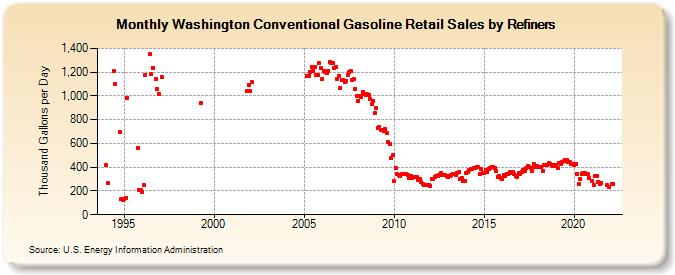 Washington Conventional Gasoline Retail Sales by Refiners (Thousand Gallons per Day)