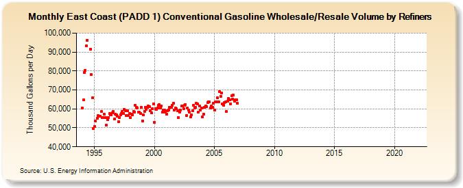 East Coast (PADD 1) Conventional Gasoline Wholesale/Resale Volume by Refiners (Thousand Gallons per Day)